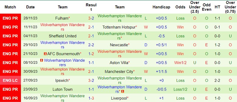 nhan-dinh-arsenal-vs-wolverhampton-vong-14-ngoai-hang-anh-22h00-ngay-2-12-2023_5677 Nhận định Arsenal vs Wolverhampton, vòng 14 Ngoại hạng Anh 22h00 ngày 2/12/2023 - Ảnh 2