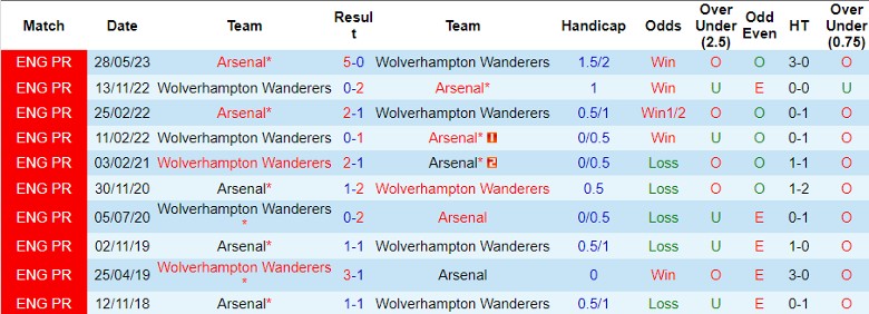 nhan-dinh-arsenal-vs-wolverhampton-vong-14-ngoai-hang-anh-22h00-ngay-2-12-2023_5678 Nhận định Arsenal vs Wolverhampton, vòng 14 Ngoại hạng Anh 22h00 ngày 2/12/2023 - Ảnh 3