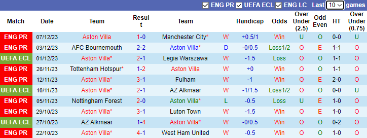 nhan-dinh-aston-villa-vs-arsenal-vong-16-ngoai-hang-anh-0h30-ngay-10-12-2023_6475 Nhận định Aston Villa vs Arsenal, vòng 16 Ngoại hạng Anh 0h30 ngày 10/12/2023 - Ảnh 1