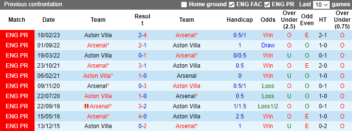 nhan-dinh-aston-villa-vs-arsenal-vong-16-ngoai-hang-anh-0h30-ngay-10-12-2023_6477 Nhận định Aston Villa vs Arsenal, vòng 16 Ngoại hạng Anh 0h30 ngày 10/12/2023 - Ảnh 3