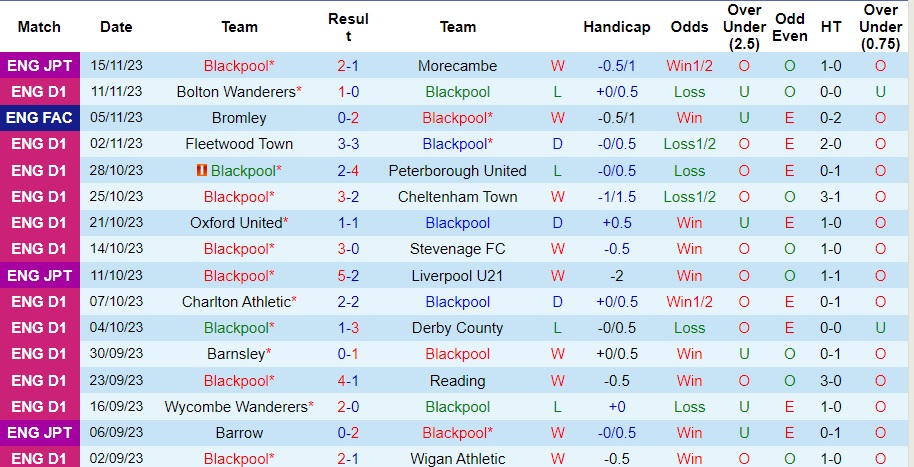 nhan-dinh-blackpool-vs-shrewsbury-town-vong-18-hang-3-anh-22h00-ngay-18-11-2023_3920 Nhận định Blackpool vs Shrewsbury Town, vòng 18 hạng 3 Anh 22h00 ngày 18/11/2023 - Ảnh 1