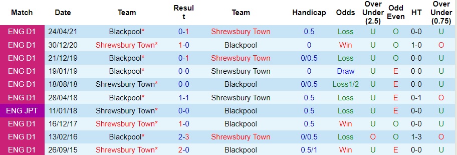 nhan-dinh-blackpool-vs-shrewsbury-town-vong-18-hang-3-anh-22h00-ngay-18-11-2023_3922 Nhận định Blackpool vs Shrewsbury Town, vòng 18 hạng 3 Anh 22h00 ngày 18/11/2023 - Ảnh 3