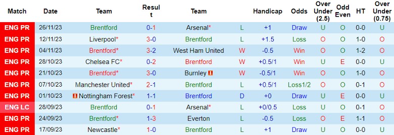 nhan-dinh-brentford-vs-luton-town-vong-14-ngoai-hang-anh-22h00-ngay-2-12-2023_5691 Nhận định Brentford vs Luton Town, vòng 14 Ngoại hạng Anh 22h00 ngày 2/12/2023 - Ảnh 1