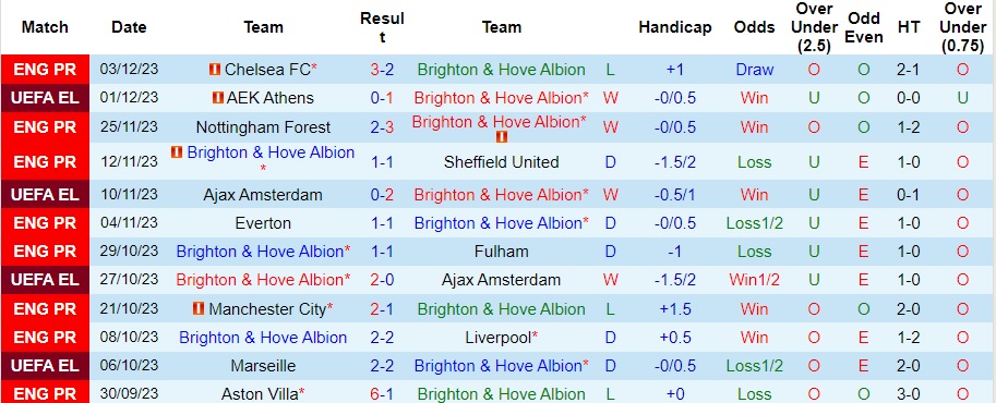 nhan-dinh-brighton-vs-brentford-vong-15-ngoai-hang-anh-02h30-ngay-7-12-2023_6144 Nhận định Brighton vs Brentford, vòng 15 Ngoại hạng Anh 02h30 ngày 7/12/2023 - Ảnh 1