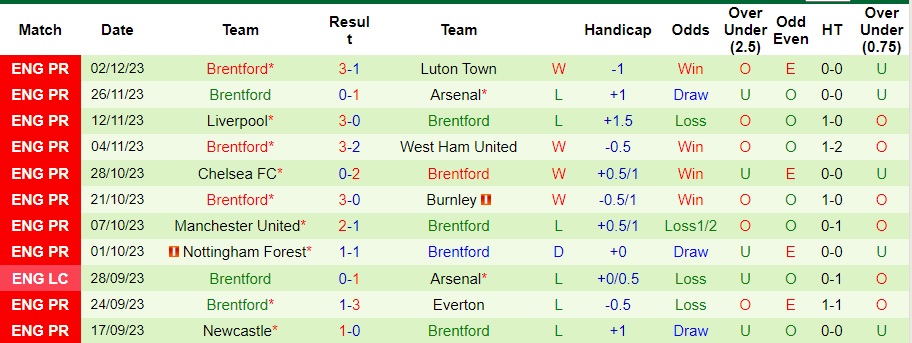 nhan-dinh-brighton-vs-brentford-vong-15-ngoai-hang-anh-02h30-ngay-7-12-2023_6145 Nhận định Brighton vs Brentford, vòng 15 Ngoại hạng Anh 02h30 ngày 7/12/2023 - Ảnh 2
