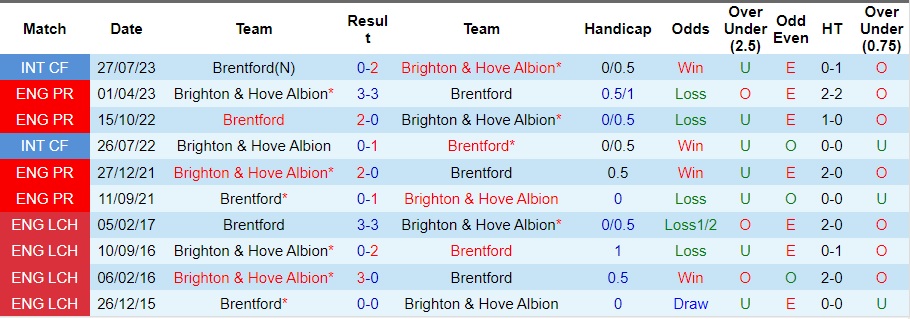 nhan-dinh-brighton-vs-brentford-vong-15-ngoai-hang-anh-02h30-ngay-7-12-2023_6146 Nhận định Brighton vs Brentford, vòng 15 Ngoại hạng Anh 02h30 ngày 7/12/2023 - Ảnh 3