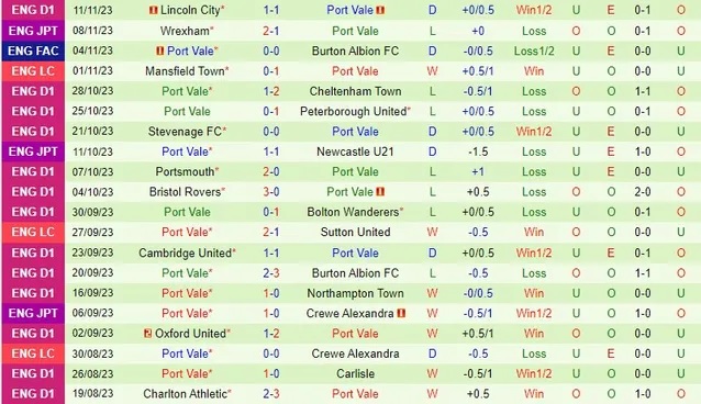 nhan-dinh-burton-albion-vs-port-vale-vong-1-fa-cup-02h45-ngay-15-11-2023_3466 Nhận định Burton Albion vs Port Vale, vòng 1 FA Cup 02h45 ngày 15/11/2023 - Ảnh 2