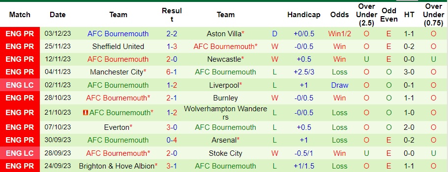 nhan-dinh-crystal-palace-vs-bournemouth-vong-15-ngoai-hang-anh-02h30-ngay-7-12-2023_6189 Nhận định Crystal Palace vs Bournemouth, vòng 15 Ngoại hạng Anh 02h30 ngày 7/12/2023 - Ảnh 2