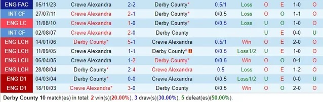 nhan-dinh-derby-county-vs-crewe-alexandra-vong-1-fa-cup-02h45-ngay-15-11-2023_3473 Nhận định Derby County vs Crewe Alexandra, vòng 1 FA Cup 02h45 ngày 15/11/2023 - Ảnh 3