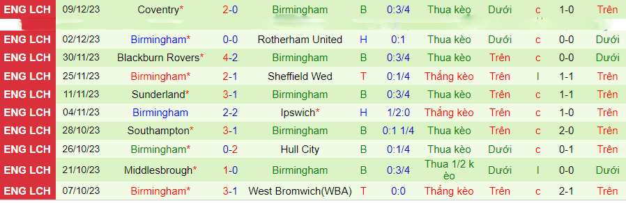 nhan-dinh-du-doan-cardiff-city-vs-birmingham-luc-02h45-ngay-14-12-2023_6950 Nhận định dự đoán Cardiff City vs Birmingham, lúc 02h45 ngày 14/12/2023 - Ảnh 1
