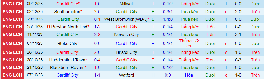 nhan-dinh-du-doan-cardiff-city-vs-birmingham-luc-02h45-ngay-14-12-2023_6951 Nhận định dự đoán Cardiff City vs Birmingham, lúc 02h45 ngày 14/12/2023 - Ảnh 2