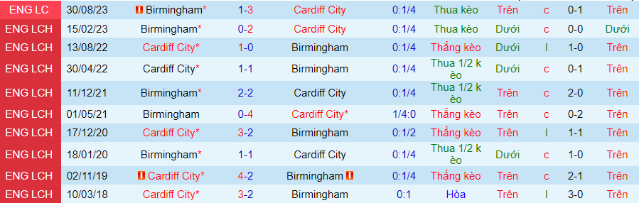 nhan-dinh-du-doan-cardiff-city-vs-birmingham-luc-02h45-ngay-14-12-2023_6952 Nhận định dự đoán Cardiff City vs Birmingham, lúc 02h45 ngày 14/12/2023 - Ảnh 3