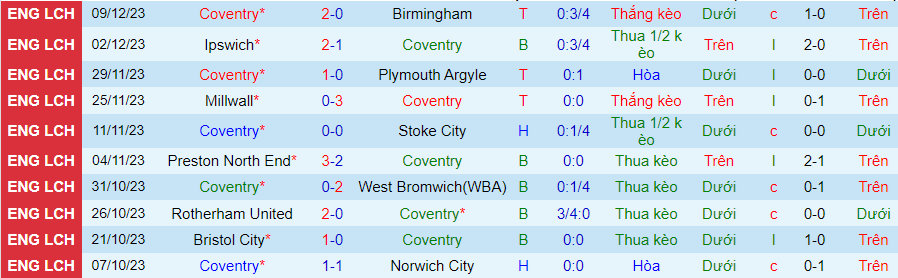 nhan-dinh-du-doan-coventry-city-vs-southampton-luc-02h45-ngay-14-12-2023_6954 Nhận định dự đoán Coventry City vs Southampton, lúc 02h45 ngày 14/12/2023 - Ảnh 2