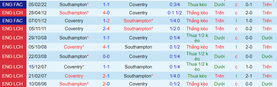 nhan-dinh-du-doan-coventry-city-vs-southampton-luc-02h45-ngay-14-12-2023_6955 Nhận định dự đoán Coventry City vs Southampton, lúc 02h45 ngày 14/12/2023 - Ảnh 3