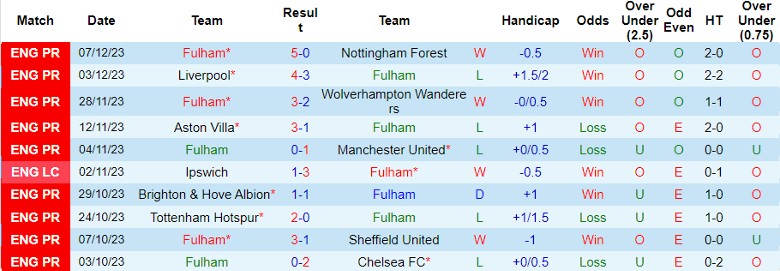 nhan-dinh-du-doan-fulham-vs-west-ham-luc-21h00-ngay-10-12-2023_6673 Nhận định dự đoán Fulham vs West Ham, lúc 21h00 ngày 10/12/2023 - Ảnh 1