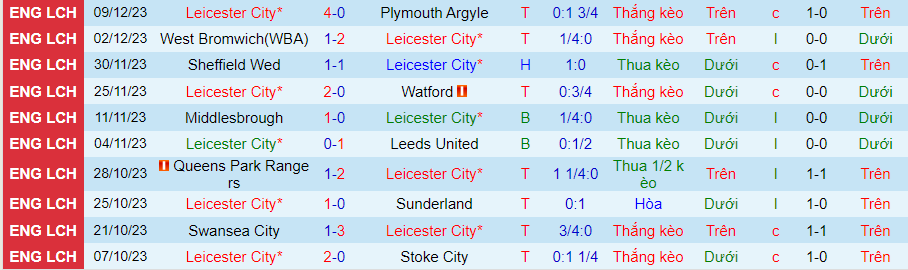 nhan-dinh-du-doan-leicester-city-vs-millwall-luc-02h45-ngay-14-12-2023_6948 Nhận định dự đoán Leicester City vs Millwall, lúc 02h45 ngày 14/12/2023 - Ảnh 2
