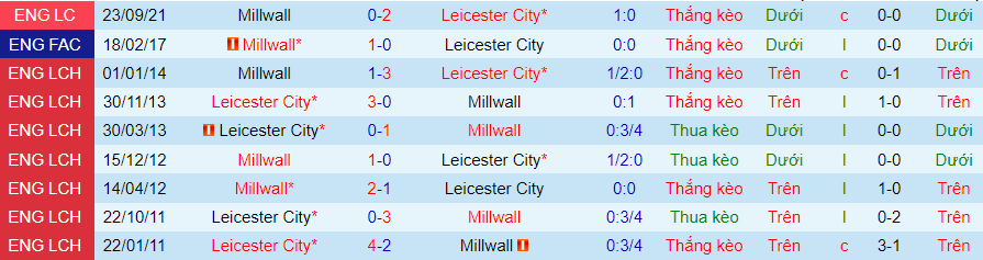 nhan-dinh-du-doan-leicester-city-vs-millwall-luc-02h45-ngay-14-12-2023_6949 Nhận định dự đoán Leicester City vs Millwall, lúc 02h45 ngày 14/12/2023 - Ảnh 3
