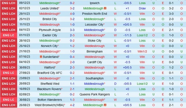 nhan-dinh-du-doan-middlesbrough-vs-hull-city-luc-03h00-ngay-14-12-2023_6966 Nhận định dự đoán Middlesbrough vs Hull City, lúc 03h00 ngày 14/12/2023 - Ảnh 1