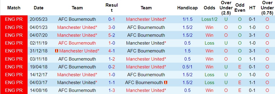 nhan-dinh-du-doan-mu-vs-bournemouth-luc-22h00-ngay-9-12-2023_6464 Nhận định dự đoán MU vs Bournemouth, lúc 22h00 ngày 9/12/2023 - Ảnh 3