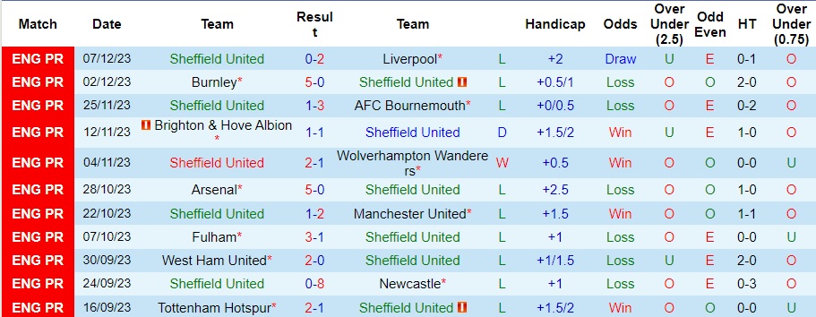 nhan-dinh-du-doan-sheffield-united-vs-brentford-luc-22h00-ngay-9-12-2023_6465 Nhận định dự đoán Sheffield United vs Brentford, lúc 22h00 ngày 9/12/2023 - Ảnh 1