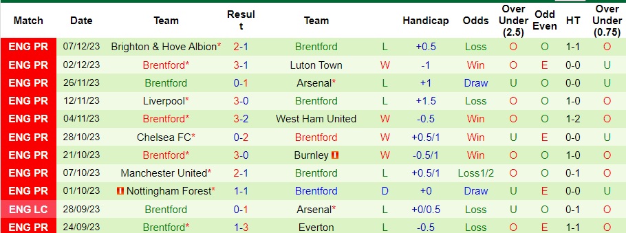 nhan-dinh-du-doan-sheffield-united-vs-brentford-luc-22h00-ngay-9-12-2023_6466 Nhận định dự đoán Sheffield United vs Brentford, lúc 22h00 ngày 9/12/2023 - Ảnh 2