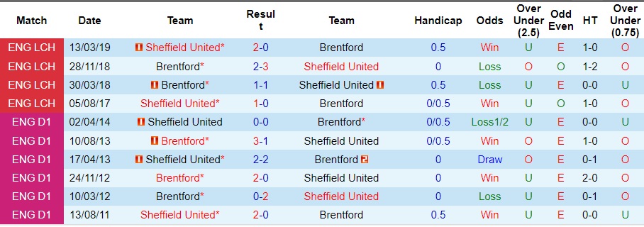 nhan-dinh-du-doan-sheffield-united-vs-brentford-luc-22h00-ngay-9-12-2023_6467 Nhận định dự đoán Sheffield United vs Brentford, lúc 22h00 ngày 9/12/2023 - Ảnh 3
