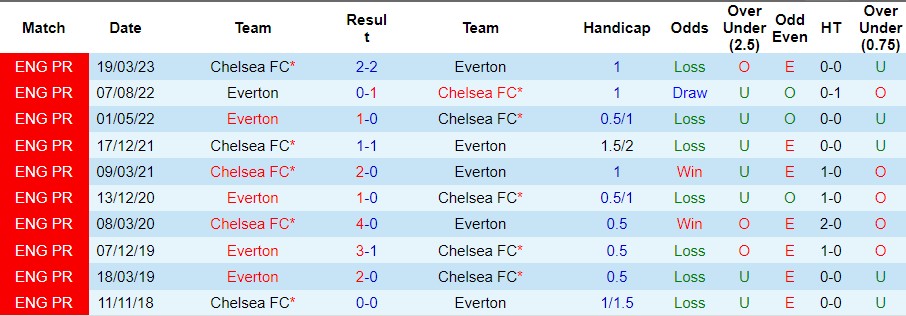 nhan-dinh-everton-vs-chelsea-luc-21h00-ngay-10-12-2023_6593 Nhận định Everton vs Chelsea, lúc 21h00 ngày 10/12/2023 - Ảnh 1
