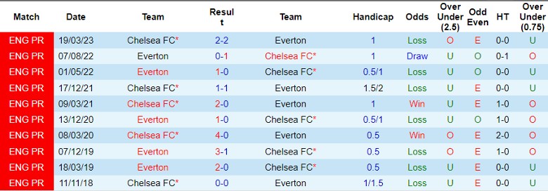 nhan-dinh-everton-vs-chelsea-luc-21h00-ngay-10-12-2023_6595 Nhận định Everton vs Chelsea, lúc 21h00 ngày 10/12/2023 - Ảnh 3