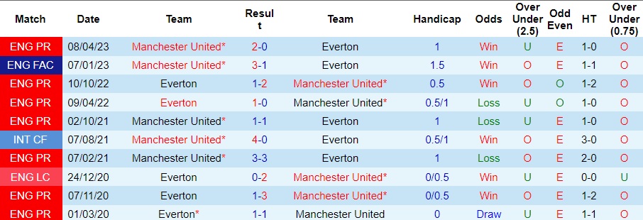 nhan-dinh-everton-vs-manchester-united-vong-13-ngoai-hang-anh-23h30-ngay-26-11-2023_4929 Nhận định Everton vs Manchester United, vòng 13 Ngoại hạng Anh 23h30 ngày 26/11/2023 - Ảnh 3