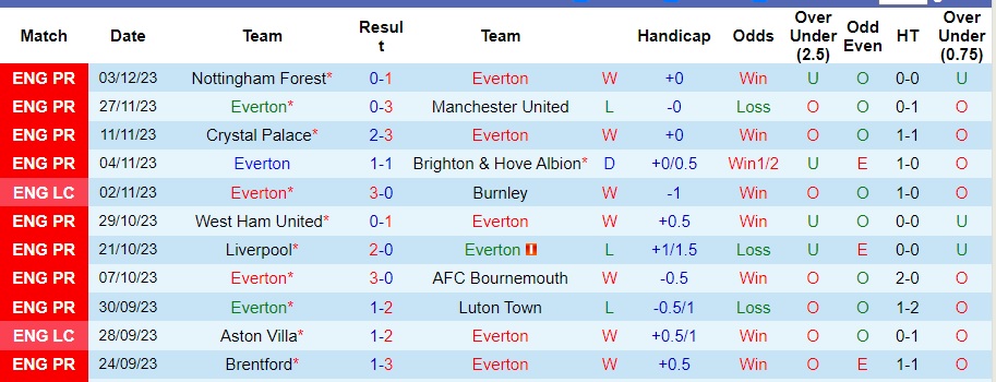 nhan-dinh-everton-vs-newcastle-vong-15-ngoai-hang-anh-02h30-ngay-8-12-2023_6263 Nhận định Everton vs Newcastle, vòng 15 Ngoại hạng Anh 02h30 ngày 8/12/2023 - Ảnh 1