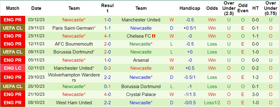 nhan-dinh-everton-vs-newcastle-vong-15-ngoai-hang-anh-02h30-ngay-8-12-2023_6264 Nhận định Everton vs Newcastle, vòng 15 Ngoại hạng Anh 02h30 ngày 8/12/2023 - Ảnh 2