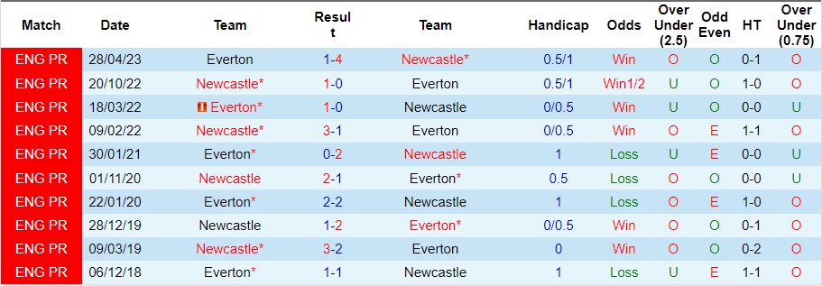 nhan-dinh-everton-vs-newcastle-vong-15-ngoai-hang-anh-02h30-ngay-8-12-2023_6265 Nhận định Everton vs Newcastle, vòng 15 Ngoại hạng Anh 02h30 ngày 8/12/2023 - Ảnh 3