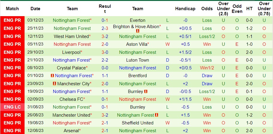 nhan-dinh-fulham-vs-nottingham-vong-15-ngoai-hang-anh-02h30-ngay-7-12-2023_6186 Nhận định Fulham vs Nottingham, vòng 15 Ngoại hạng Anh 02h30 ngày 7/12/2023 - Ảnh 2