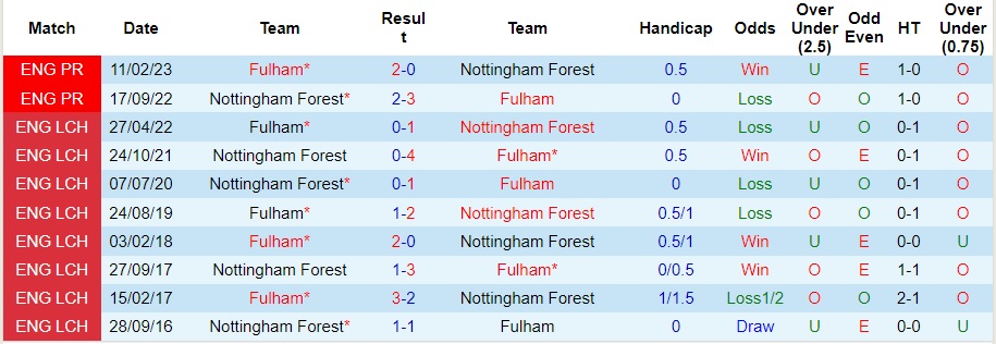nhan-dinh-fulham-vs-nottingham-vong-15-ngoai-hang-anh-02h30-ngay-7-12-2023_6187 Nhận định Fulham vs Nottingham, vòng 15 Ngoại hạng Anh 02h30 ngày 7/12/2023 - Ảnh 3