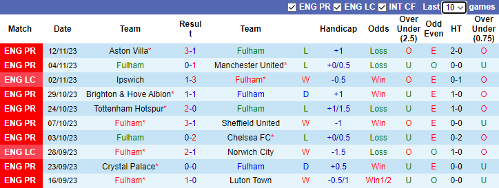 nhan-dinh-fulham-vs-wolverhampton-vong-13-ngoai-hang-anh-3h00-ngay-28-11-2023_5009 Nhận định Fulham vs Wolverhampton, vòng 13 Ngoại hạng Anh 3h00 ngày 28/11/2023 - Ảnh 1