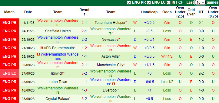 nhan-dinh-fulham-vs-wolverhampton-vong-13-ngoai-hang-anh-3h00-ngay-28-11-2023_5010 Nhận định Fulham vs Wolverhampton, vòng 13 Ngoại hạng Anh 3h00 ngày 28/11/2023 - Ảnh 2