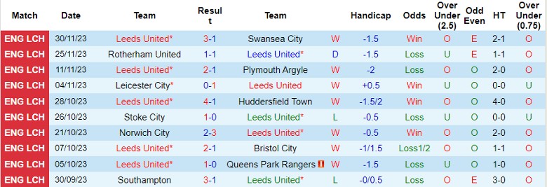 nhan-dinh-leeds-united-vs-middlesbrough-vong-19-hang-nhat-anh-22h00-ngay-2-12-2023_5706 Nhận định Leeds United vs Middlesbrough, vòng 19 hạng Nhất Anh 22h00 ngày 2/12/2023 - Ảnh 1