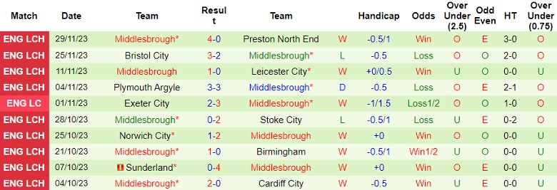nhan-dinh-leeds-united-vs-middlesbrough-vong-19-hang-nhat-anh-22h00-ngay-2-12-2023_5707 Nhận định Leeds United vs Middlesbrough, vòng 19 hạng Nhất Anh 22h00 ngày 2/12/2023 - Ảnh 2