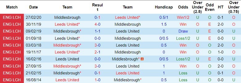 nhan-dinh-leeds-united-vs-middlesbrough-vong-19-hang-nhat-anh-22h00-ngay-2-12-2023_5708 Nhận định Leeds United vs Middlesbrough, vòng 19 hạng Nhất Anh 22h00 ngày 2/12/2023 - Ảnh 3