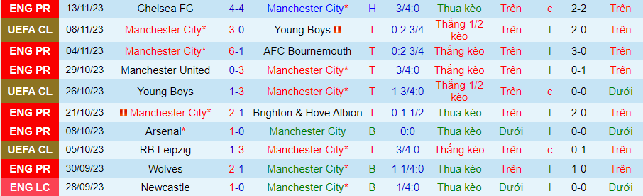 nhan-dinh-man-city-vs-liverpool-vong-13-ngoai-hang-anh-19h30-ngay-25-11-2023_4711 Nhận định Man City vs Liverpool, vòng 13 Ngoại hạng Anh 19h30 ngày 25/11/2023 - Ảnh 2