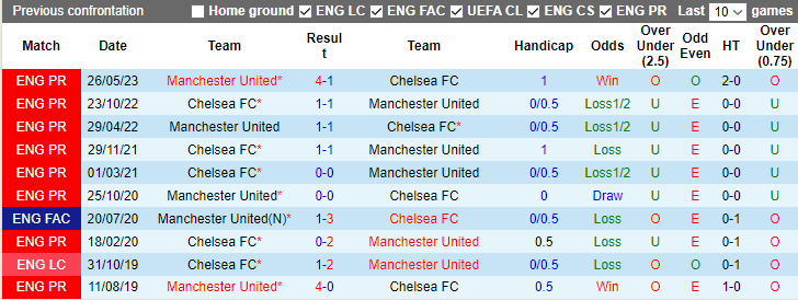 nhan-dinh-mu-vs-chelsea-vong-15-ngoai-hang-anh-3h15-ngay-7-12-2023_6161 Nhận định MU vs Chelsea, vòng 15 Ngoại hạng Anh 3h15 ngày 7/12/2023 - Ảnh 3