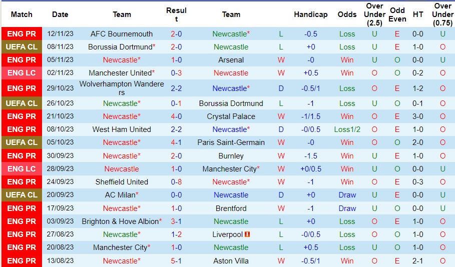 nhan-dinh-newcastle-vs-chelsea-vong-13-ngoai-hang-anh-22h00-ngay-25-11-2023_4726 Nhận định Newcastle vs Chelsea, vòng 13 Ngoại hạng Anh 22h00 ngày 25/11/2023 - Ảnh 1