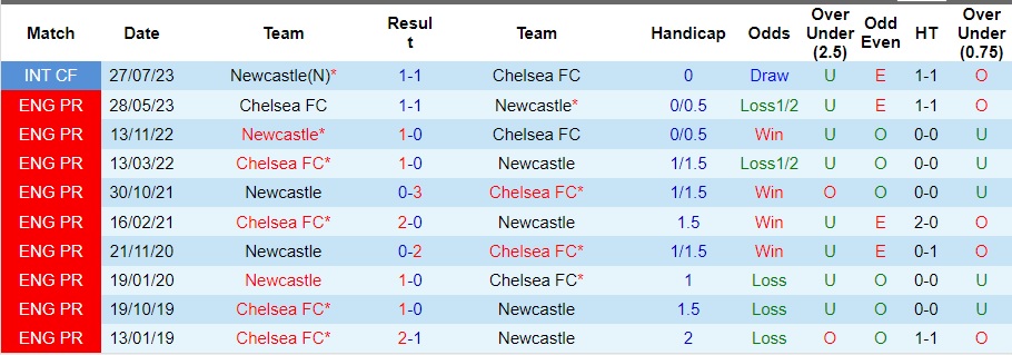 nhan-dinh-newcastle-vs-chelsea-vong-13-ngoai-hang-anh-22h00-ngay-25-11-2023_4728 Nhận định Newcastle vs Chelsea, vòng 13 Ngoại hạng Anh 22h00 ngày 25/11/2023 - Ảnh 3