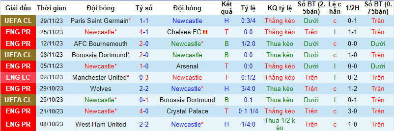 nhan-dinh-newcastle-vs-manchester-united-vong-14-ngoai-hang-anh-3h00-ngay-3-12-2023_5621 Nhận định Newcastle vs Manchester United, vòng 14 Ngoại hạng Anh 3h00 ngày 3/12/2023 - Ảnh 1