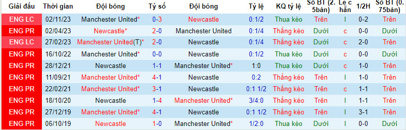 nhan-dinh-newcastle-vs-manchester-united-vong-14-ngoai-hang-anh-3h00-ngay-3-12-2023_5623 Nhận định Newcastle vs Manchester United, vòng 14 Ngoại hạng Anh 3h00 ngày 3/12/2023 - Ảnh 3