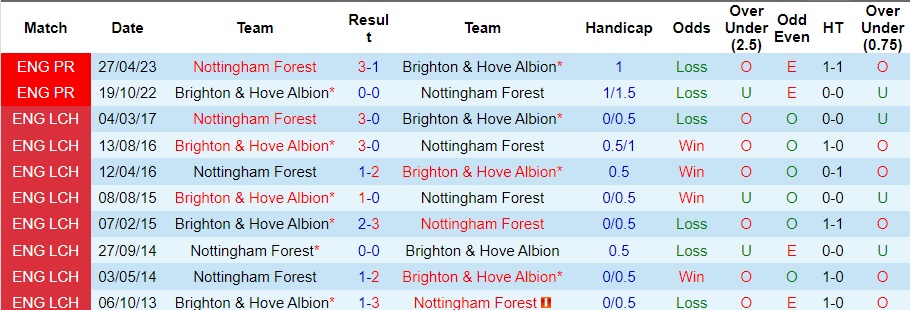 nhan-dinh-nottingham-forest-vs-brighton-vong-13-ngoai-hang-anh-22h00-ngay-25-11-2023_4734 Nhận định Nottingham Forest vs Brighton, vòng 13 Ngoại hạng Anh 22h00 ngày 25/11/2023 - Ảnh 3