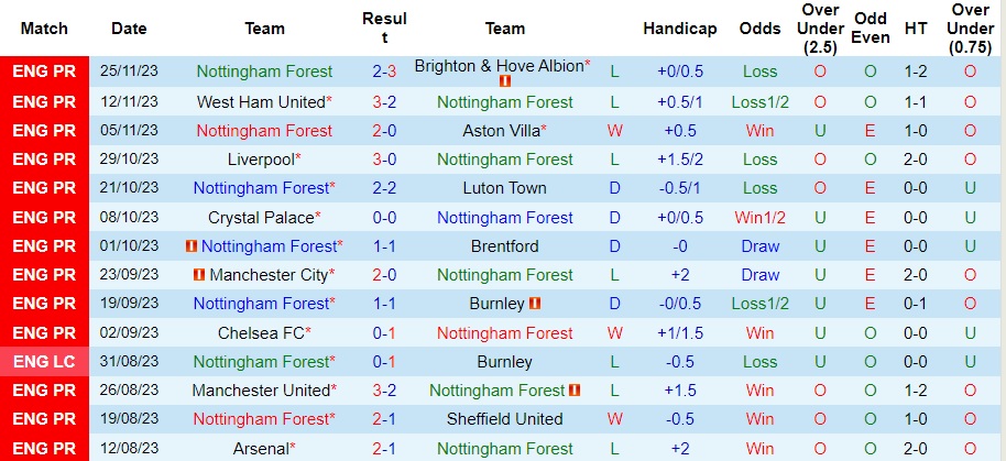 nhan-dinh-nottingham-forest-vs-everton-vong-14-ngoai-hang-anh-0h30-ngay-3-12-2023_5700 Nhận định Nottingham Forest vs Everton, vòng 14 Ngoại hạng Anh 0h30 ngày 3/12/2023 - Ảnh 1
