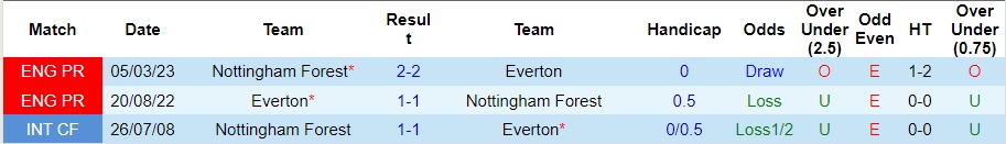 nhan-dinh-nottingham-forest-vs-everton-vong-14-ngoai-hang-anh-0h30-ngay-3-12-2023_5702 Nhận định Nottingham Forest vs Everton, vòng 14 Ngoại hạng Anh 0h30 ngày 3/12/2023 - Ảnh 3