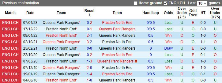 nhan-dinh-preston-north-end-vs-queens-park-rangers-vong-19-hang-nhat-anh-3h00-ngay-2-12-2023_5512 Nhận định Preston North End vs Queens Park Rangers, vòng 19 hạng nhất Anh 3h00 ngày 2/12/2023 - Ảnh 3