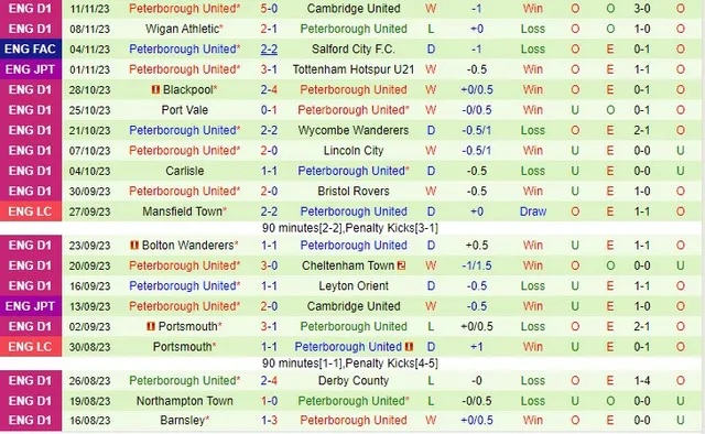 nhan-dinh-salford-city-vs-peterborough-united-vong-1-fa-cup-02h45-ngay-15-11-2023_3469 Nhận định Salford City vs Peterborough United, vòng 1 FA Cup 02h45 ngày 15/11/2023 - Ảnh 2